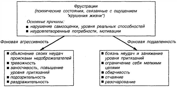 Фрустрация: как преодолеть и справиться с ней Фрустрация: что это такое и как преодолеть?