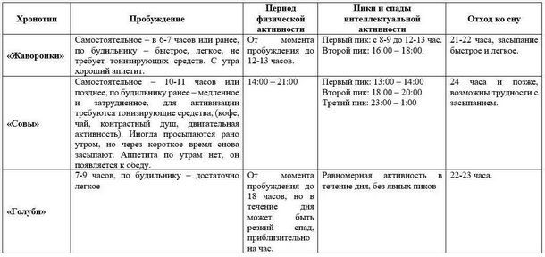 Хронотип: что это такое и как определить свой хронотип