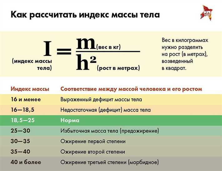 ИМТ = Масса тела (кг) / (Рост (м) * Рост (м))