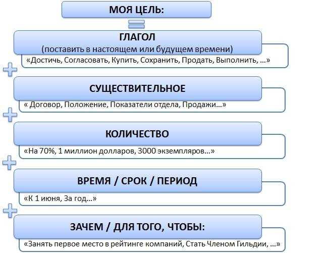 SMART-цели: как поставить и достигнуть их эффективно Правила постановки задач