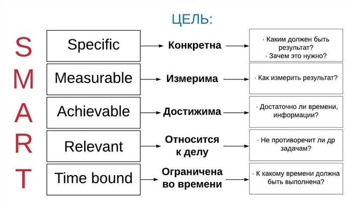 SMART-цели: как поставить и достигнуть их эффективно Time bound