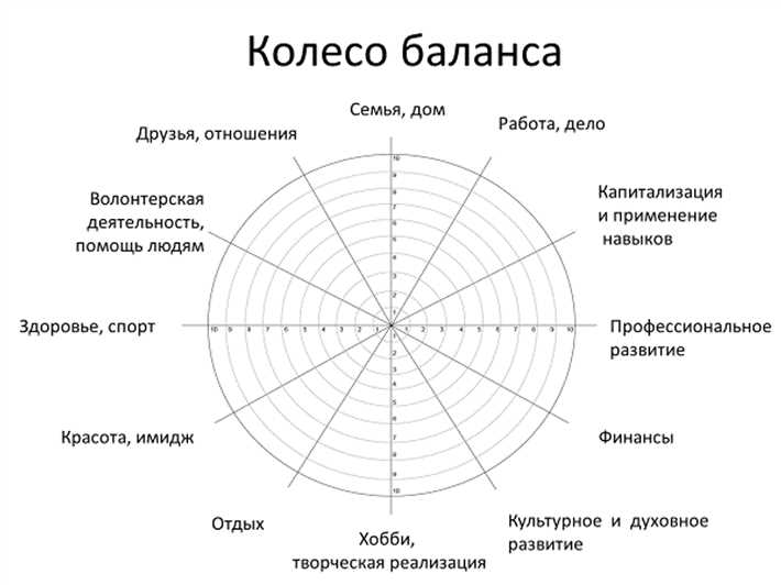 Упражнение колесо жизненного баланса: описание и применение Самый слабый сектор