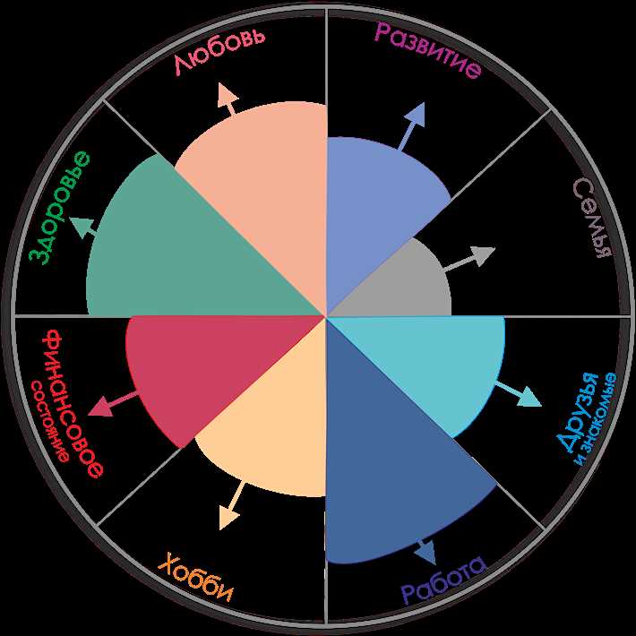 Упражнение колесо жизненного баланса: описание и применение Как применять для самореализации
